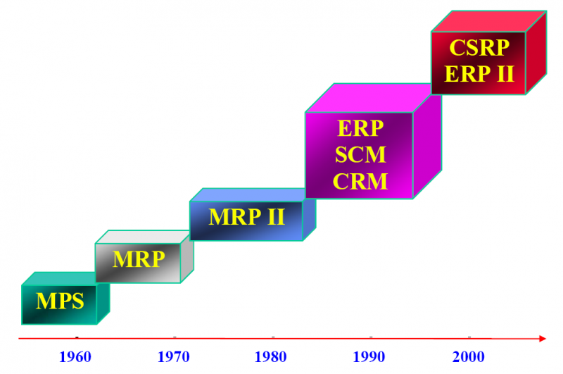 Картинки по запросу Этапы развития производства ERP